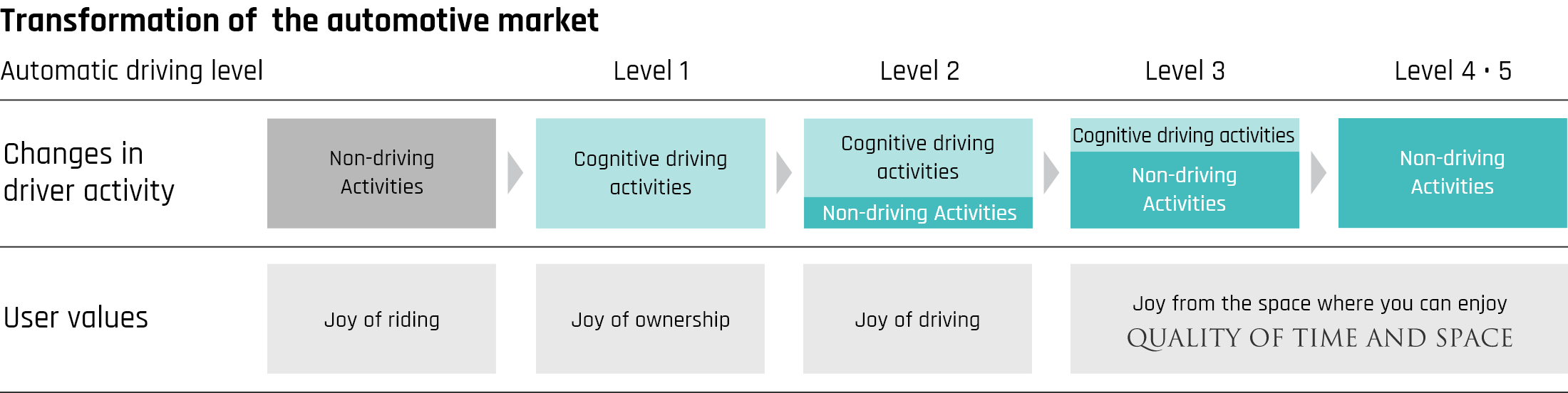 Transformation of the automotive market